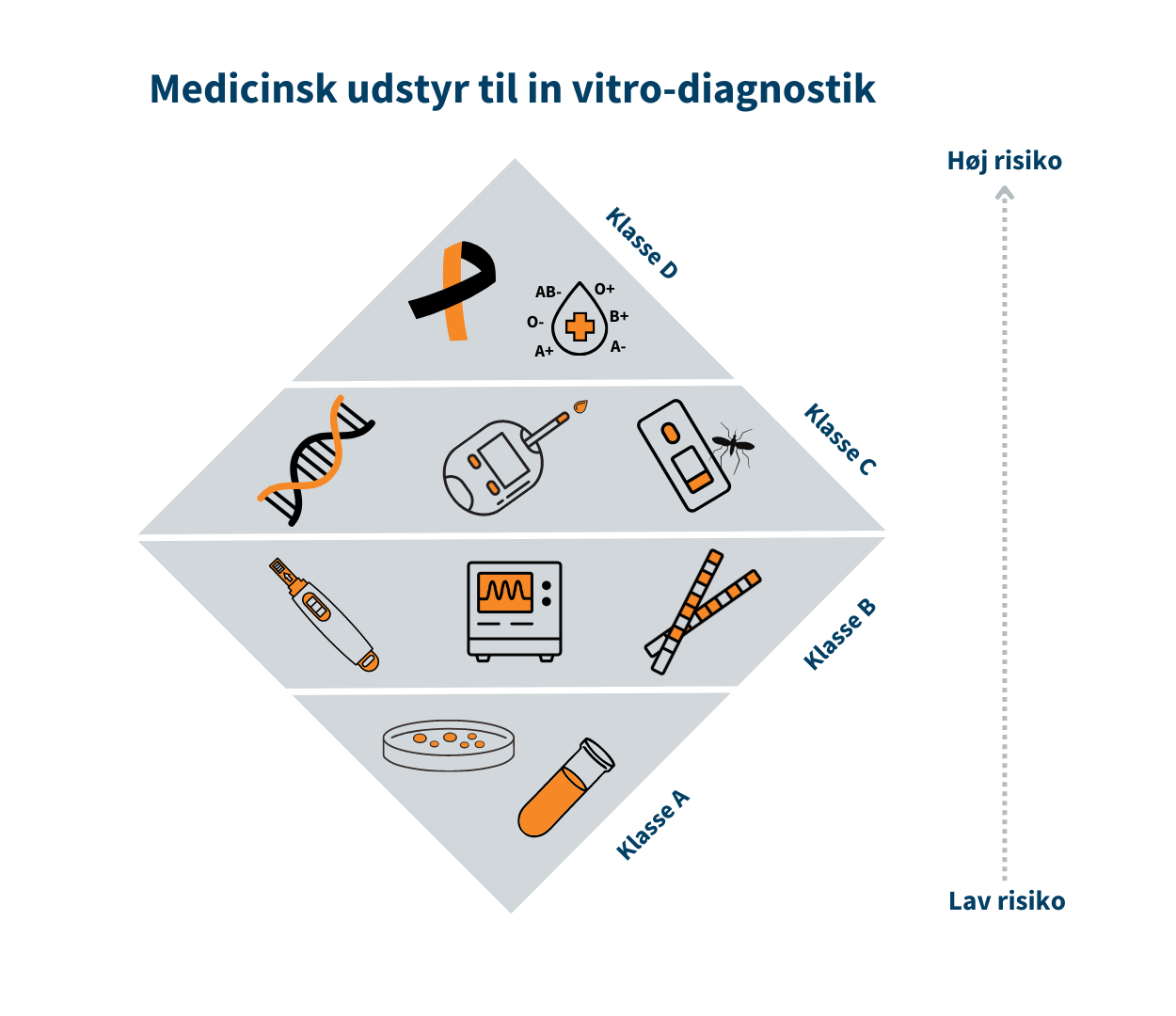 Diamantformet visualisering af de fire klasser indenfor medicinsk udstyr til in vitro-diagnostik